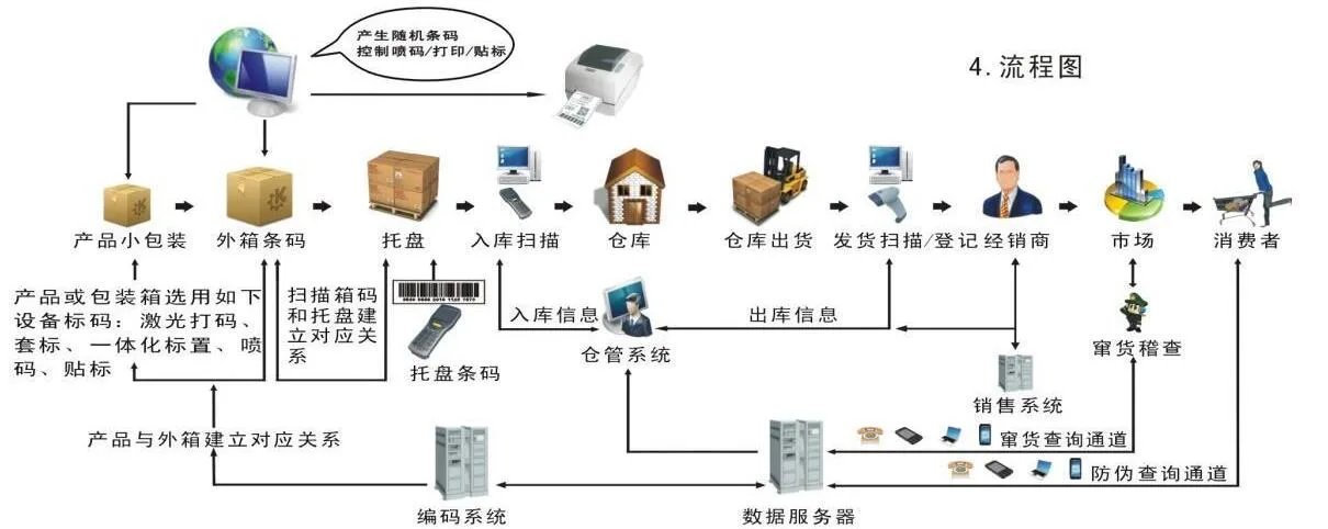 重构渠道管控 传统渠道二维码防窜货系统开发与条码设备的深度整合